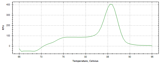 Melt curve analysis of above amplification.