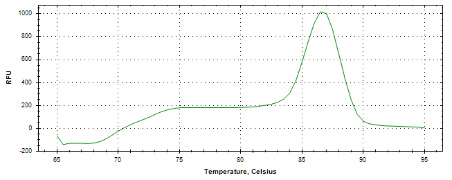 Melt curve analysis of above amplification.