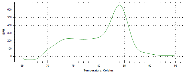 Melt curve analysis of above amplification.