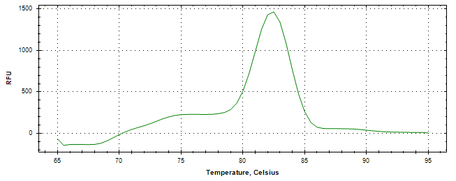 Melt curve analysis of above amplification.