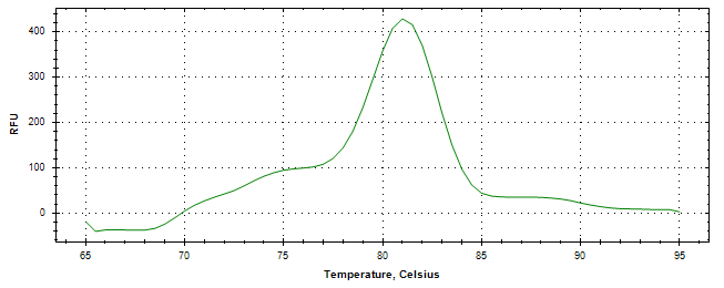 Melt curve analysis of above amplification.