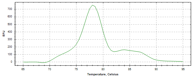 Melt curve analysis of above amplification.