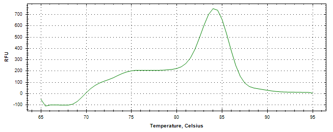 Melt curve analysis of above amplification.