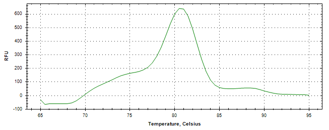 Melt curve analysis of above amplification.