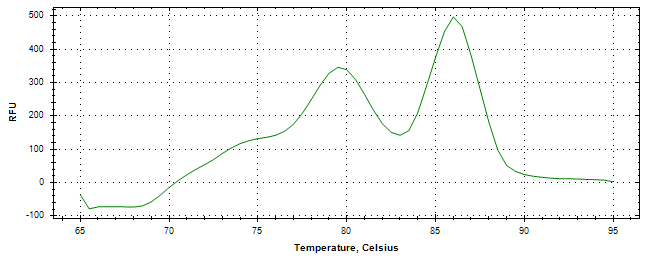 Melt curve analysis of above amplification.