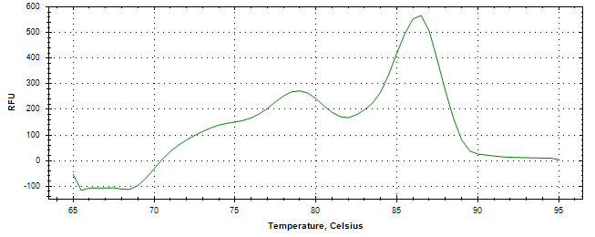 Melt curve analysis of above amplification.