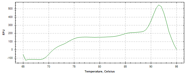 Melt curve analysis of above amplification.