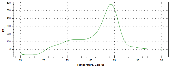 Melt curve analysis of above amplification.