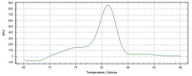 Melt curve analysis of above amplification.