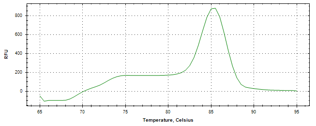 Melt curve analysis of above amplification.