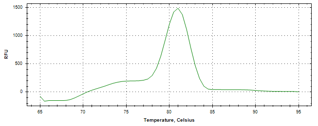 Melt curve analysis of above amplification.