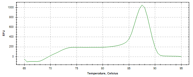 Melt curve analysis of above amplification.