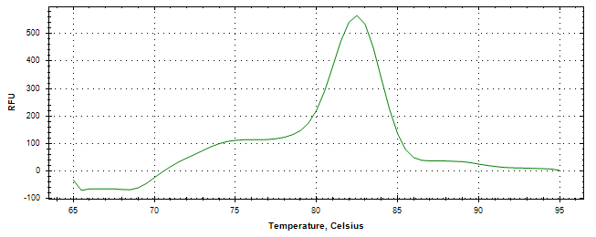 Melt curve analysis of above amplification.