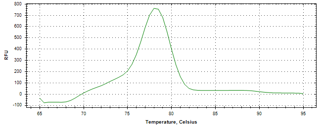 Melt curve analysis of above amplification.