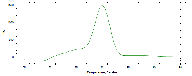 Melt curve analysis of above amplification.