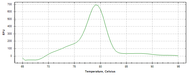 Melt curve analysis of above amplification.