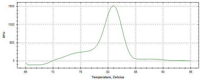 Melt curve analysis of above amplification.