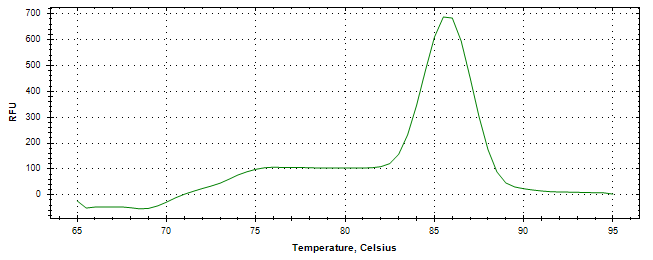 Melt curve analysis of above amplification.