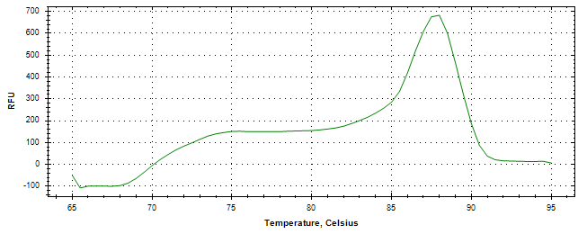 Melt curve analysis of above amplification.