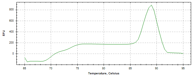 Melt curve analysis of above amplification.