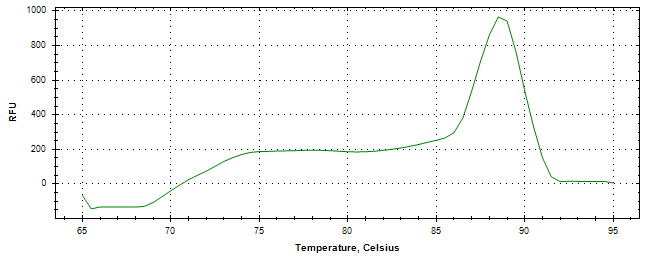 Melt curve analysis of above amplification.