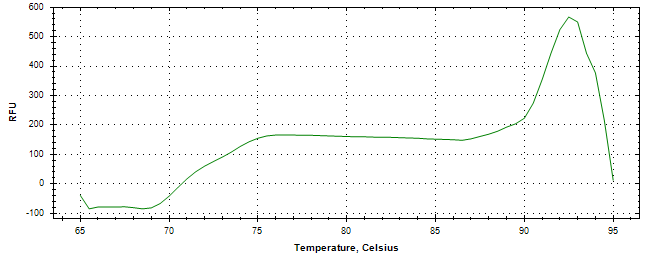 Melt curve analysis of above amplification.