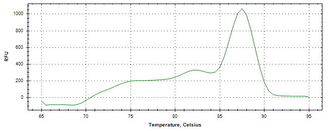 Melt curve analysis of above amplification.