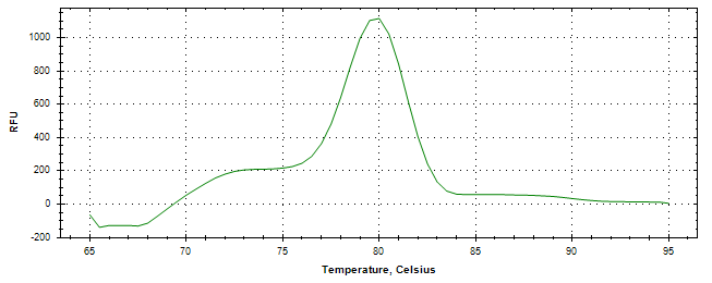 Melt curve analysis of above amplification.