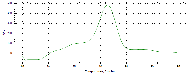 Melt curve analysis of above amplification.