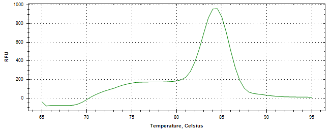 Melt curve analysis of above amplification.