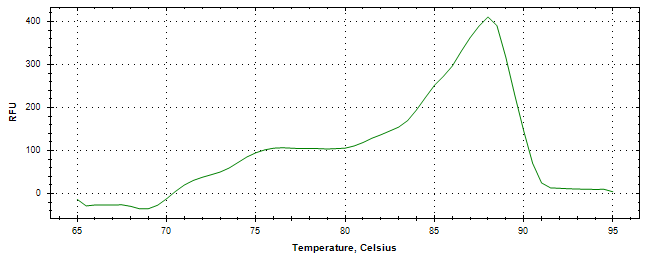 Melt curve analysis of above amplification.