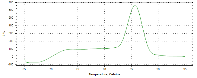 Melt curve analysis of above amplification.