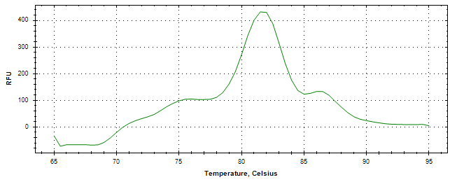 Melt curve analysis of above amplification.