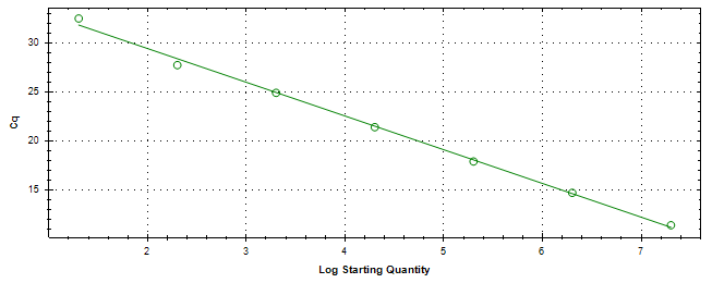 Standard curve generated using 20 million copies of template diluted 10 fold to 20 copies.