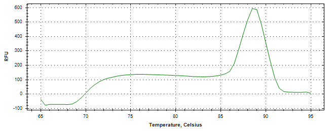 Melt curve analysis of above amplification.