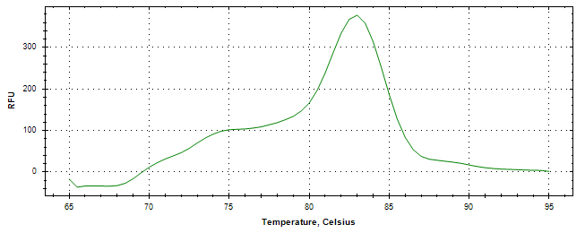 Melt curve analysis of above amplification.