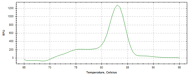 Melt curve analysis of above amplification.