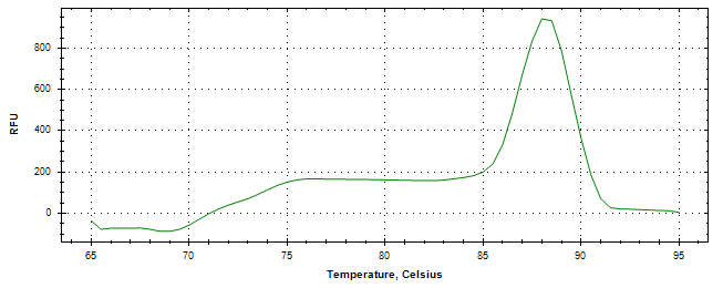 Melt curve analysis of above amplification.