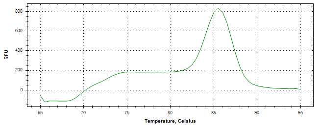 Melt curve analysis of above amplification.