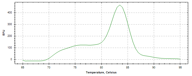 Melt curve analysis of above amplification.