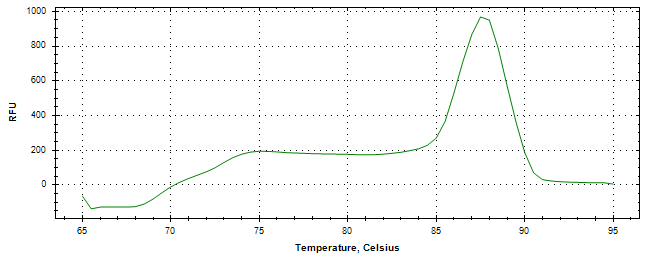 Melt curve analysis of above amplification.