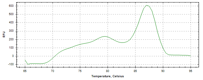 Melt curve analysis of above amplification.