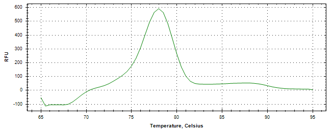 Melt curve analysis of above amplification.