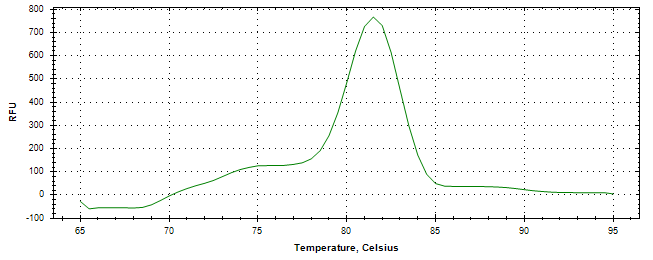 Melt curve analysis of above amplification.
