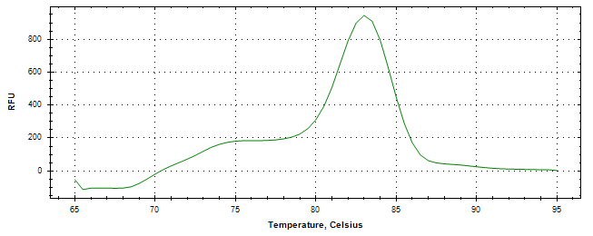 Melt curve analysis of above amplification.