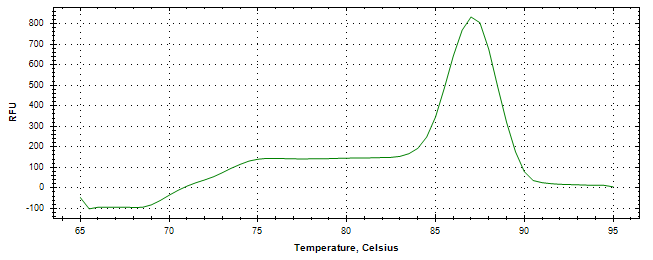 Melt curve analysis of above amplification.