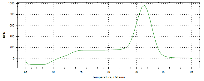 Melt curve analysis of above amplification.