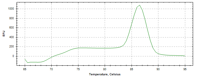 Melt curve analysis of above amplification.