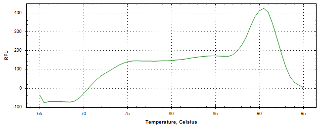 Melt curve analysis of above amplification.