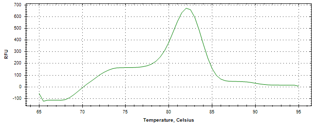 Melt curve analysis of above amplification.